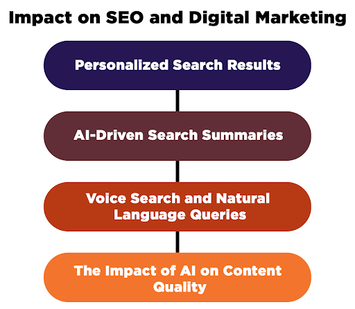 Impact on SEO and Digital Marketing