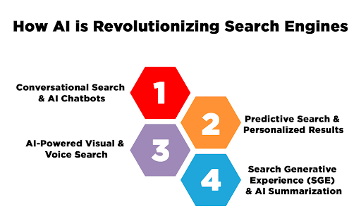 How AI is Revolutionizing Search Engines