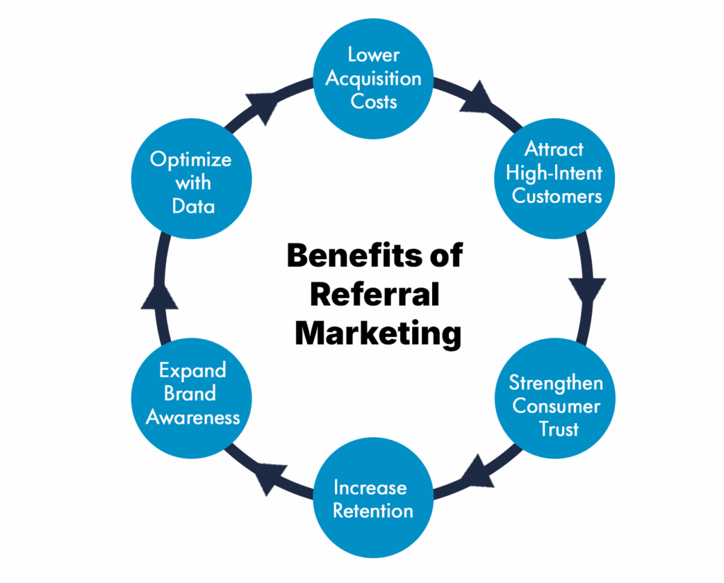 Ultimate Guide to Referral Marketing 5 Benefits of Referral Marketing