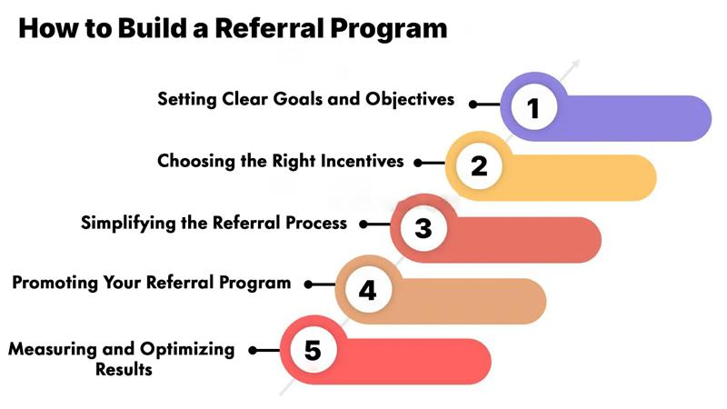 Ultimate Guide to Referral Marketing 3 How to Build a Referral Program