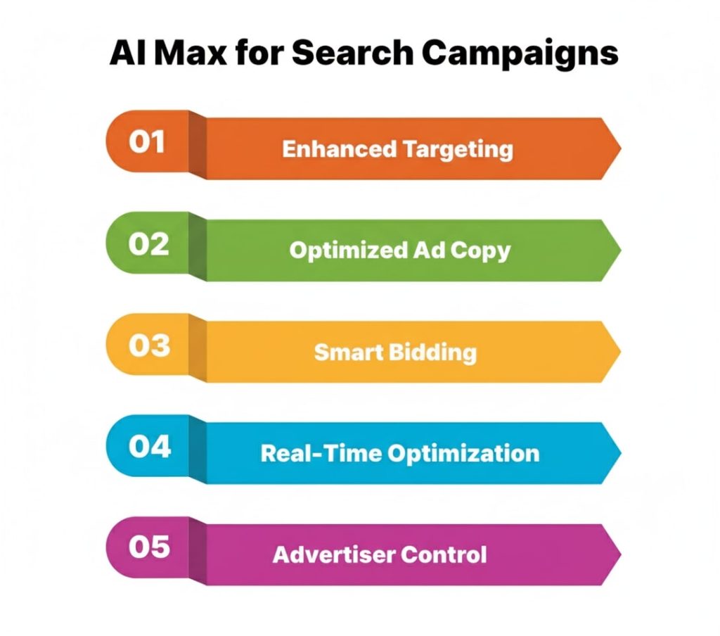 Ultimate Guide to Google Ads AI Campaigns 2025 3 AI Max for Search Campaigns