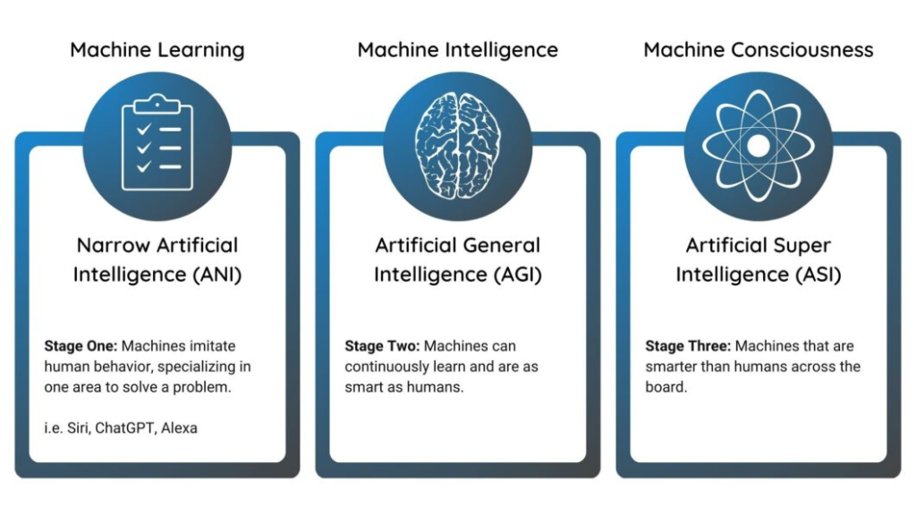 The 7 stages of Artificial Intelligence – Past, Present, and Future 10 ANI vs AGI vs ASI