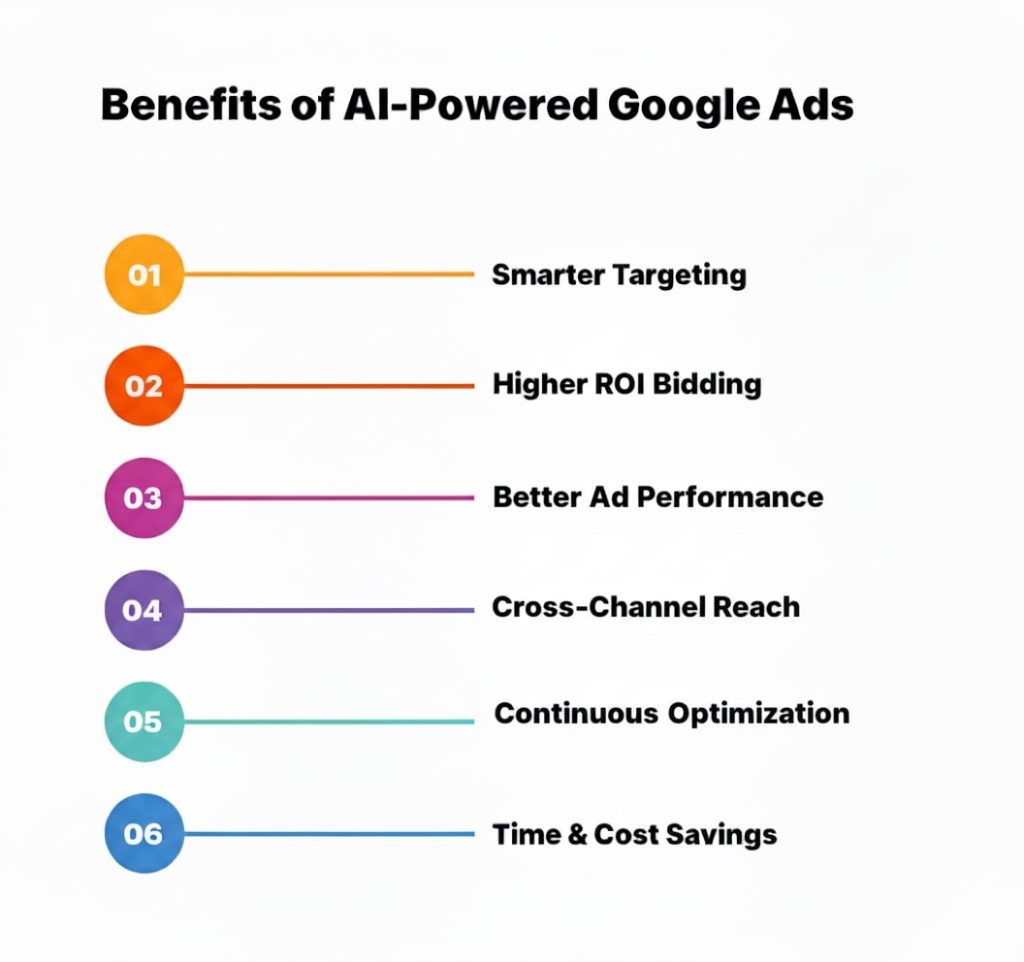 Ultimate Guide to Google Ads AI Campaigns 2025 8 Benefits of AI Powered Google Ads