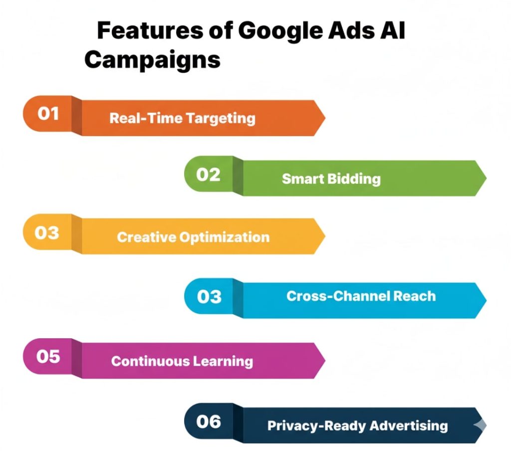 Ultimate Guide to Google Ads AI Campaigns 2025 9 Features of Google Ads AI Campaings