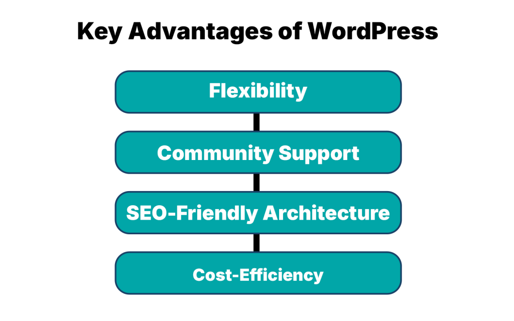 Key advantages of WordPress