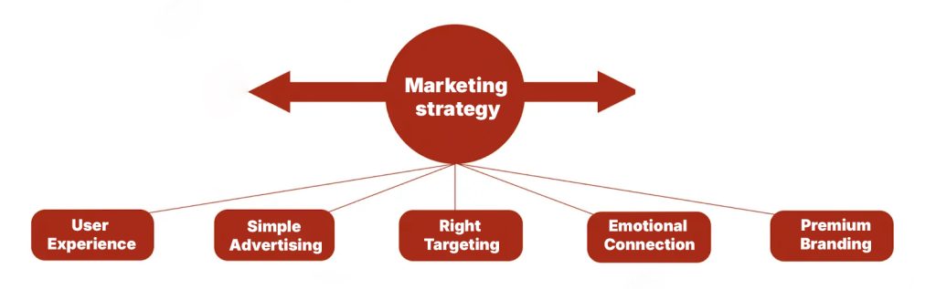 Apple 2025 New Launches: Everything You Need to Know 2 Marketing strategy
