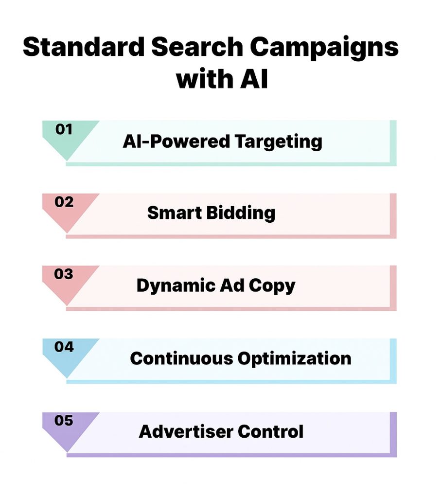 Ultimate Guide to Google Ads AI Campaigns 2025 5 Standard Search Campaigns with AI