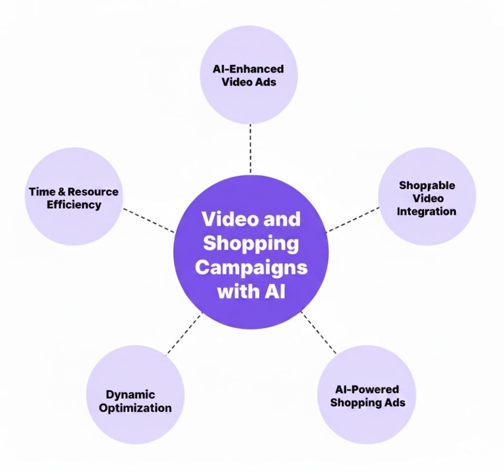 Ultimate Guide to Google Ads AI Campaigns 2025 6 Video and Shopping Campaigns with AI