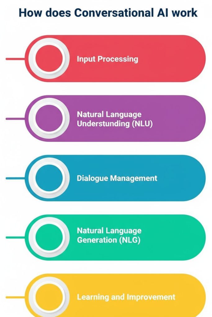 Ultimate Guide to Conversational AI 1 How does Conversational AI work?