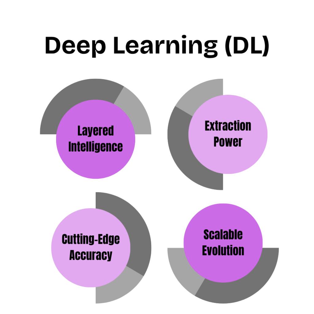 Top 10 AI Concepts You Should Know in 2025 3 Deep Learning (DL)