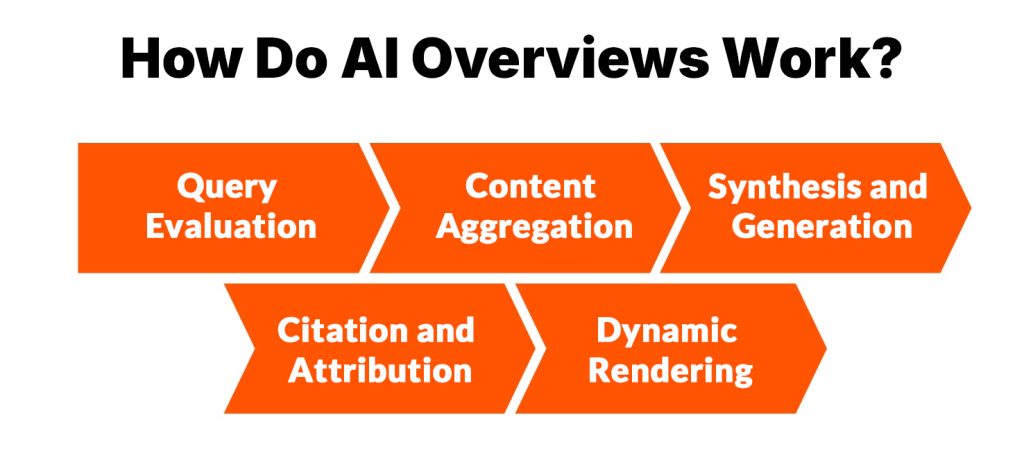 How Google's AI Overviews Are Changing SEO: What You Need to Know 2 How Do AI Overviews Work