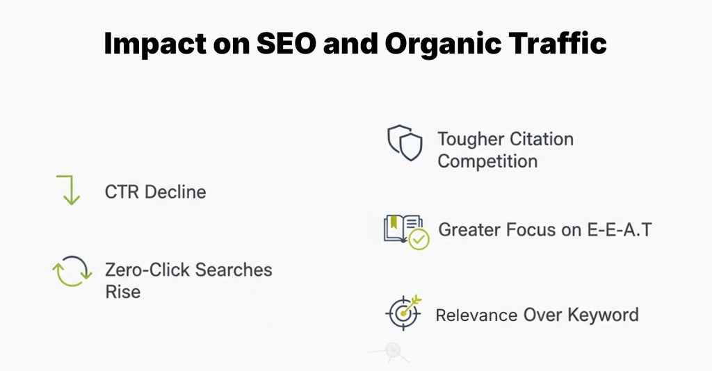 How Google's AI Overviews Are Changing SEO: What You Need to Know 3 Impact on SEO and Organic Traffic