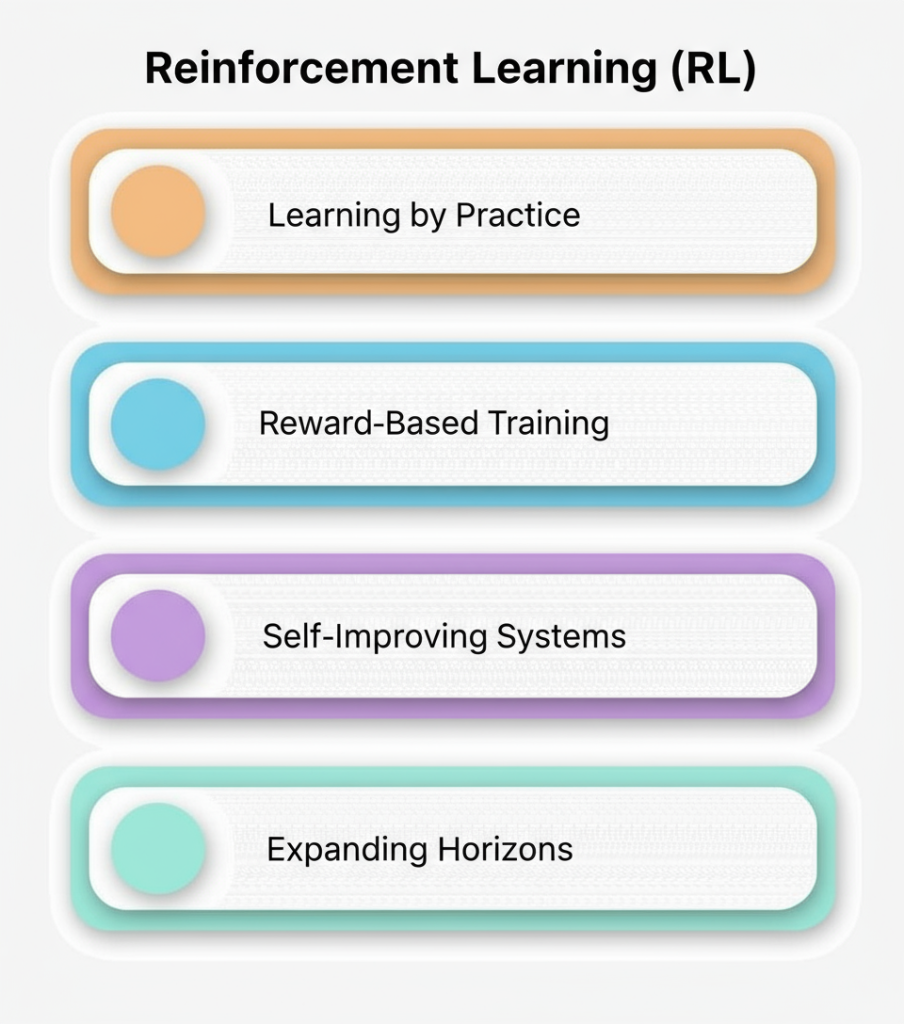 Top 10 AI Concepts You Should Know in 2025 7 Reinforcement Learning (RL)