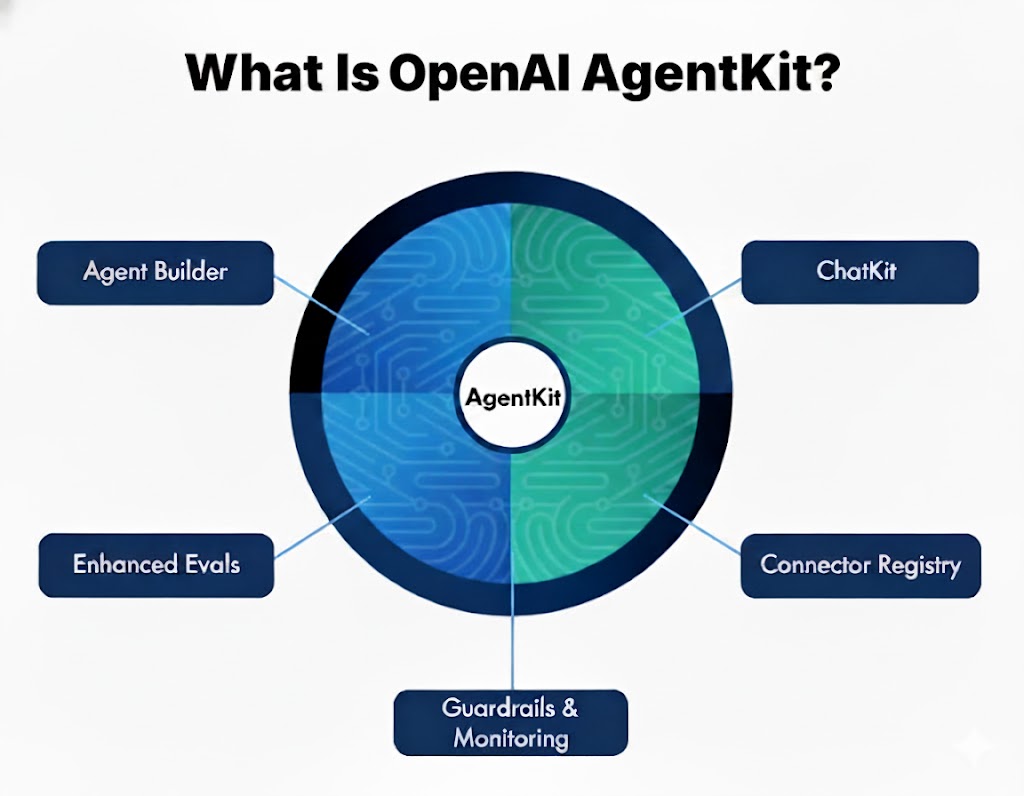 What is OpenAI AgentKit