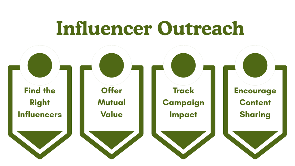 Influencer Outreach